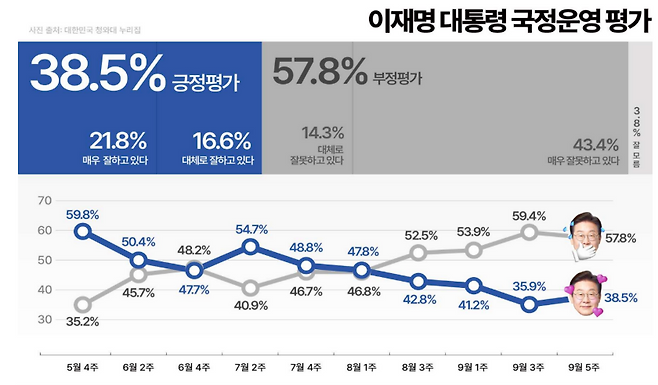 9월5주차 이재명 대통령 국정운영 평가 ⓒksoi