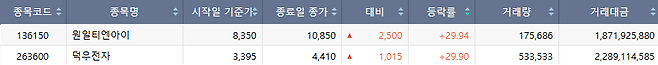 1일 코스닥 시장 상한가 종목.(출처=한국거래소)