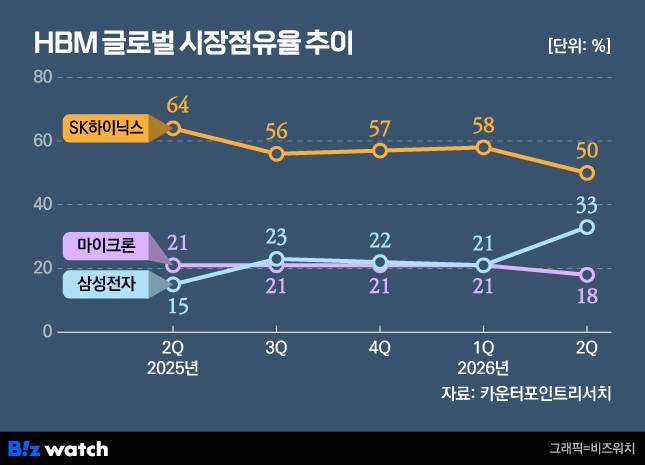 HBM 글로벌 시장점유율 추이./그래픽=비즈워치