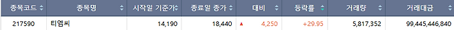 2일 코스피 시장 상한가 종목.(출처=한국거래소)