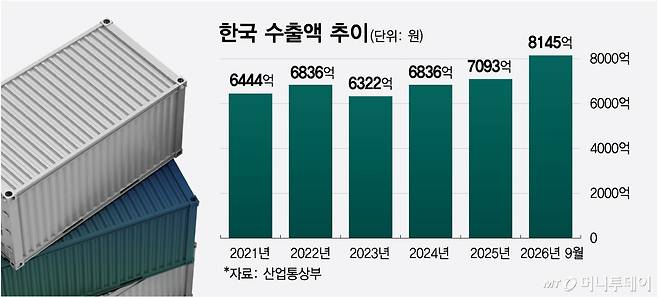 한국 수출액 추이. /그래픽=최헌정