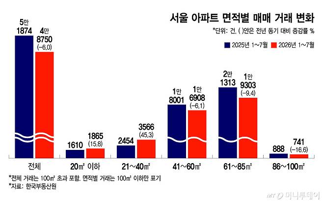 서울 아파트 면적별 매매 거래 변화/그래픽=윤선정