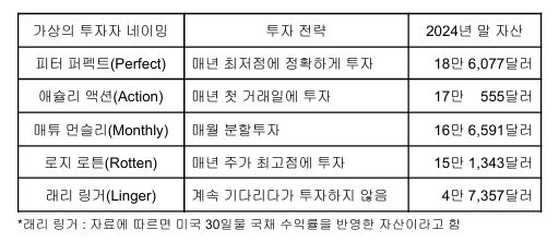 "김대리, 그때 어떻게 귀신같이 판거야?" 매수·매도