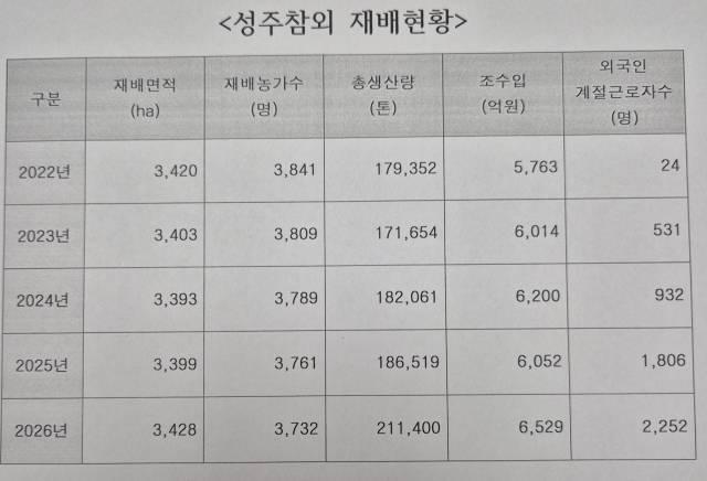 성주참외 관련 현황. 자료 성주군