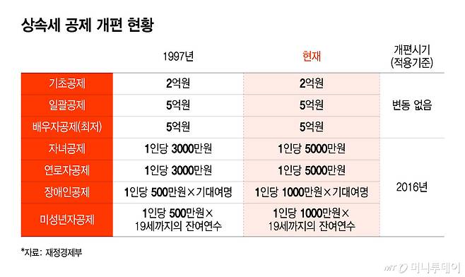 상속세 공제 개편 현황/그래픽=윤선정