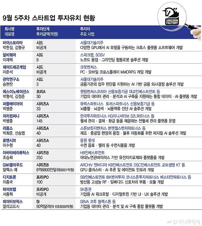 9월 5주차 스타트업 투자유치 현황/그래픽=김현정