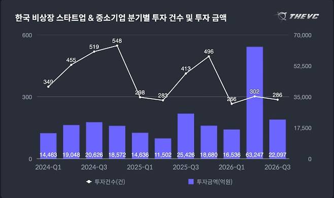 더브이씨 한국 스타트업 투자통계 2026년 3분기 보고서 갈무리