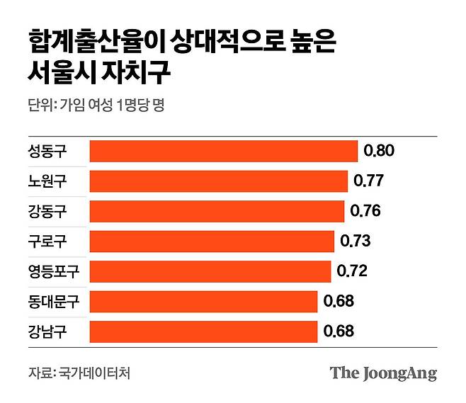 합계출산율이 상대적으로 높은 서울시 자치구. 그래픽=김영옥 기자