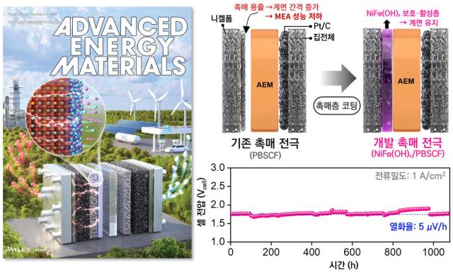 (좌)Advanced Energy Materials 학술지 표지(우)기존 촉매와 초박막 수산화물 코팅을 적용한 개발 촉매의 구조 비교 및 1,000시간 장기 운전 안정성 평가 결과. 개발 촉매는 코팅층이 촉매 성분의 용출을 억제해 장시간 안정적인 성능을 유지했다.
