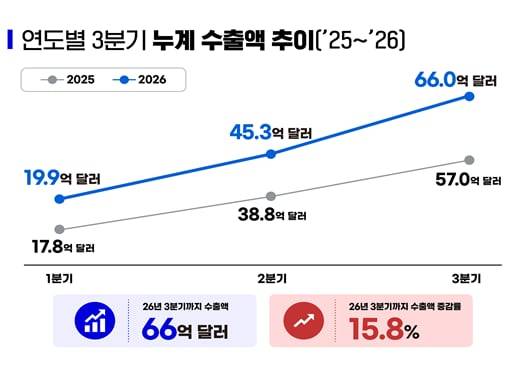 2026년 1~3분기 한국 바이오의약품 수출액 추이. 식품의약품안전처