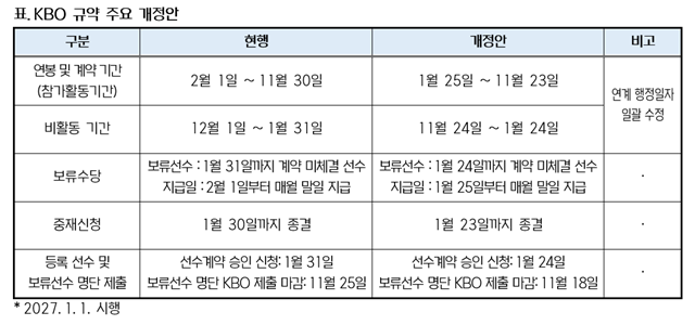 표=KBO 제공