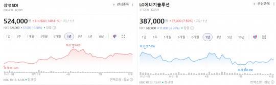 삼성SDI(왼)와 LG에너지솔루션 최근 1년간 주가 추이. / 사진=네이버페이증권