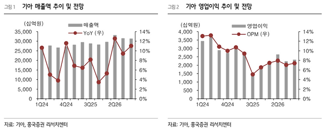 기아 실적 추이 및 전망.(출처=흥국증권)