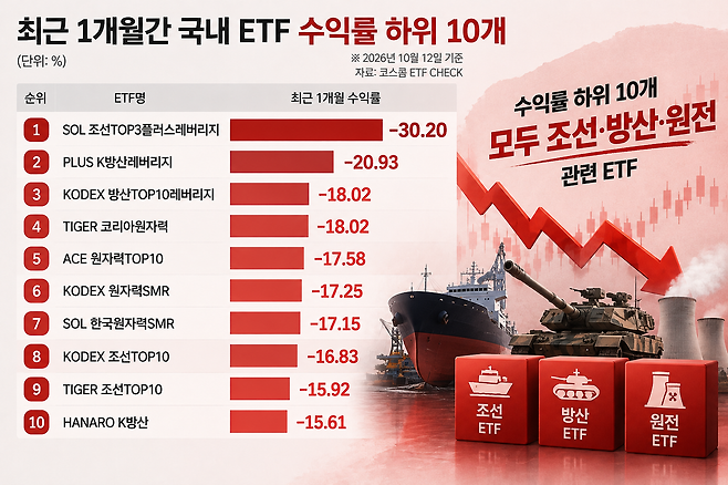 최근 한달간 수익률 하위 10개 상품이 모두 조선·방산·원전 관련 ETF로 집계되면서 투자자들의 시름이 깊어지고 있다. 해당 이미지는 AI로 제작됨.