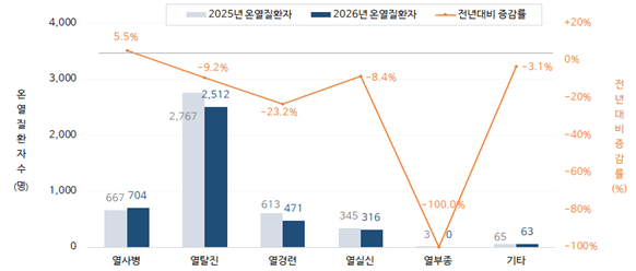 2025년과 2026년 전국 온열질환자의 질환별 발생 현황. 전체 환자는 감소했지만 중증질환인 열사병은 667명에서 704명으로 5.5% 증가했다. 반면 열탈진은 2767명에서 2512명으로 9.2% 감소했다. 자료=질병관리청