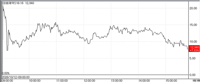 Daehwa Pharmaceutical share price trend.(Source=KG Zeroin MP Doctor)