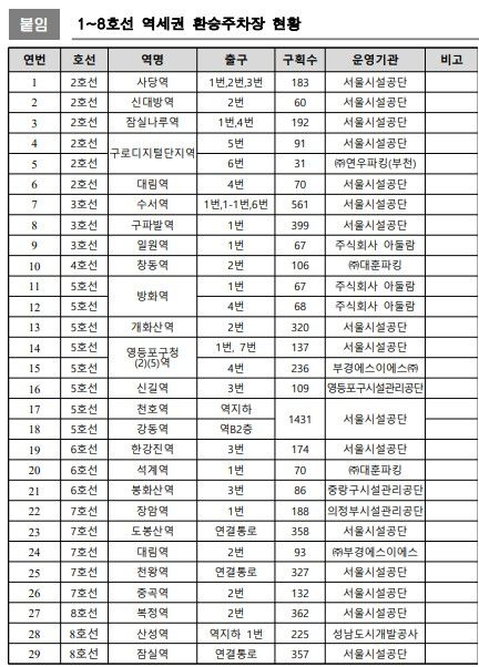 서울교통공사의 지하철 1~8호선 역세권 환승주차장 현황ⓒ서울교통공사