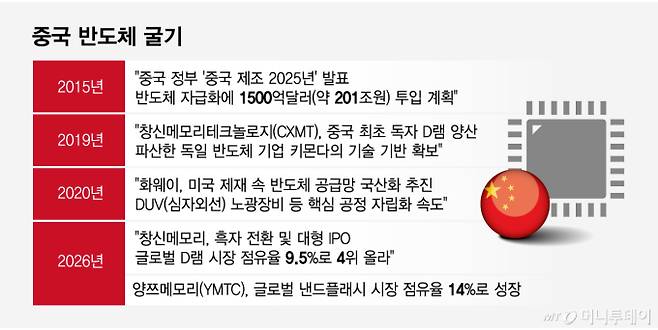 중국 반도체 굴기 역사/그래픽=임종철