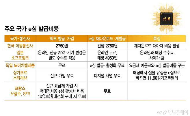 주요 국가 e심 발급비용/그래픽=김지영