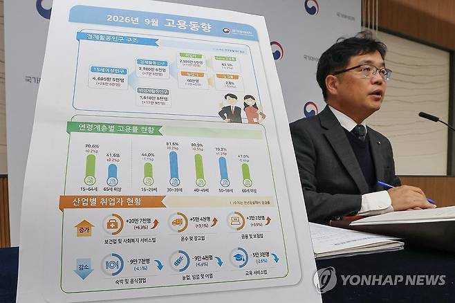 9월 취업자 11만3천명↑…전월 대비 증가폭은 둔화 (세종=연합뉴스) 서대연 기자 = 빈현준 국가데이터처 사회통계국장이 16일 세종시 정부세종청사에서 2026년 9월 고용동향을 발표하고 있다.
발표에 따르면 지난달 취업자 수는 2천926만6천명으로 작년 같은 달보다 11만3천명 늘었다. 취업자 증가 폭은 지난 5월(-4만명) 마이너스 전환한 뒤 6월(6만3천명)에는 다시 플러스로 반등했다. 이후 7월(10만8천명)과 8월(18만4천명)에는 두 자릿수 증가 폭을 기록했다. 9월에도 10만명 이상을 유지했지만 전월과 비교해선 둔화했다. 2026.10.16 dwise@yna.co.kr