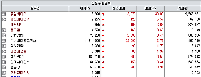 15일 제약바이오 업종 시세. (제공=KG제로인 엠피닥터)