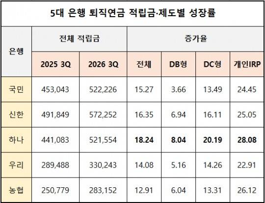 단위 : 억 원, %
