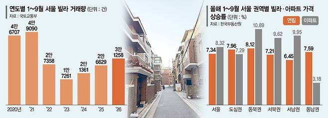 "나오는 족족 팔려"… 신통기획 후보지까지 번진 빌라