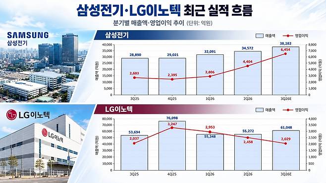 삼성전기와 LG이노텍의 최근 5개 분기 매출액·영업이익 추이. 2026년 3분기 수치는 금융정보업체 에프앤가이드가 집계한 컨센서스(증권사 전망치 평균) 기준./AI 활용 제작 이미지