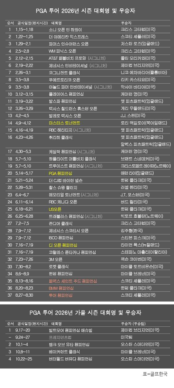 미국프로골프(PGA) 투어 2026년 시즌 골프대회 우승자 명단. 오스틴 스머더먼(미국), 8개의 페덱스컵 가을 시리즈 중 버터필드 버뮤다 챔피언십 우승. 표=골프한국 (이미지를 무단으로 사용하지 마십시오)