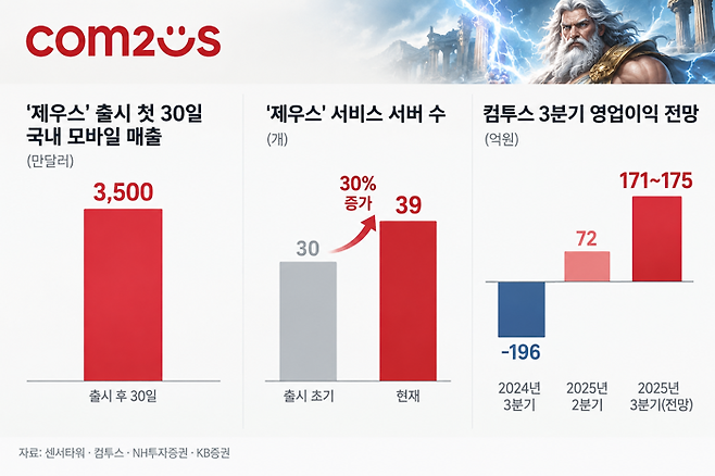 컴투스 '제우스' 주요 지표. 사진=AI(챗GPT) 생성