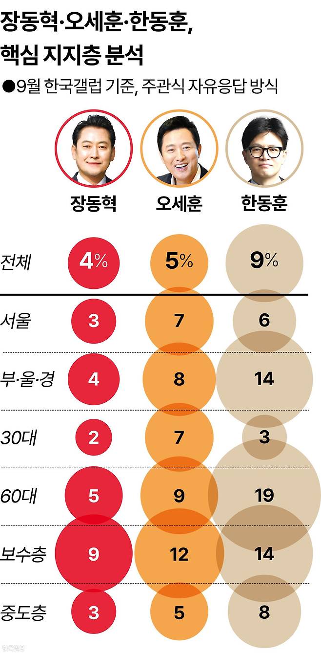 장동혁·오세훈·한동훈, 핵심 지지층 분석. 그래픽=강준구 기자